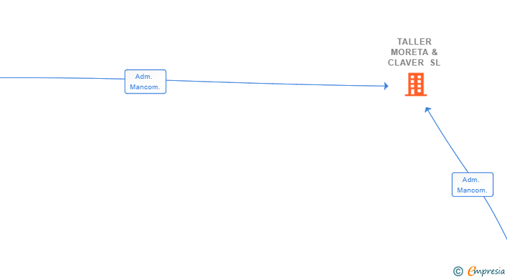 Vinculaciones societarias de TALLER MORETA & CLAVER SL