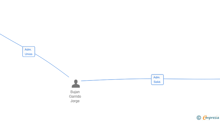 Vinculaciones societarias de APARTAMENTOS TUI SL