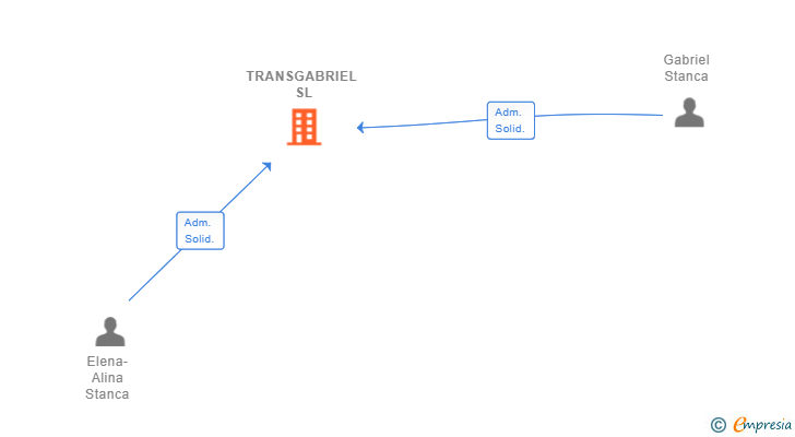 Vinculaciones societarias de TRANSGABRIEL SL