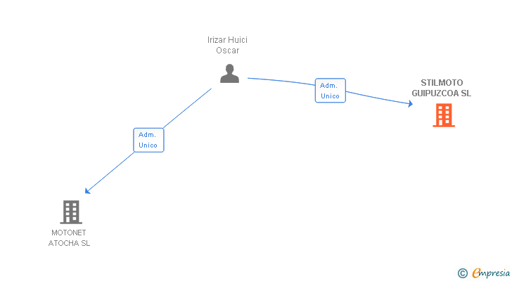 Vinculaciones societarias de STILMOTO GUIPUZCOA SL