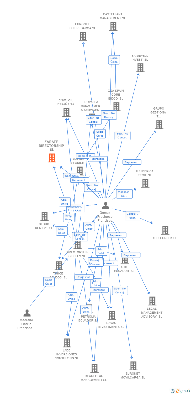 Vinculaciones societarias de ZARATE DIRECTORSHIP SL