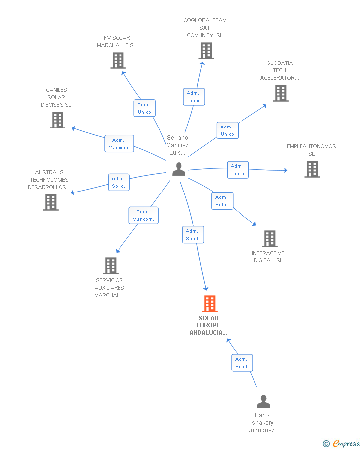 Vinculaciones societarias de SOLAR EUROPE ANDALUCIA PINOS VEINTICINCO SL