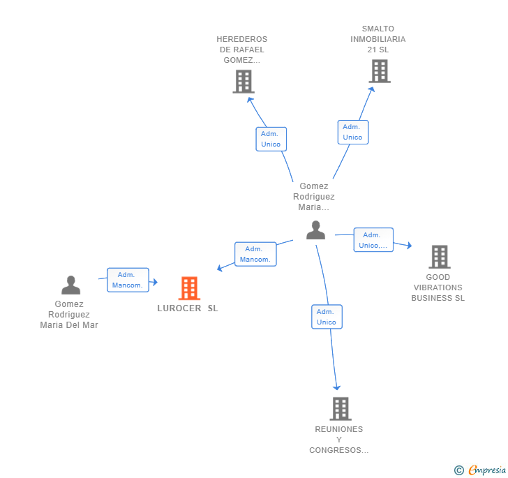Vinculaciones societarias de LUROCER SL