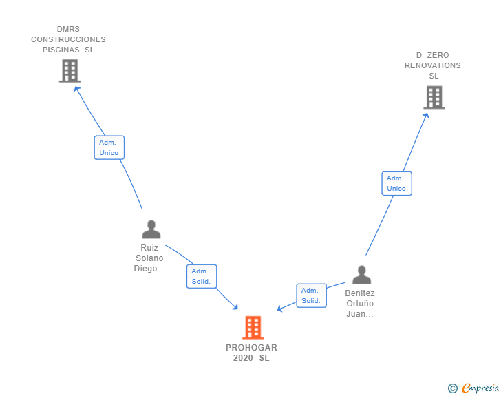 Vinculaciones societarias de PROHOGAR 2020 SL