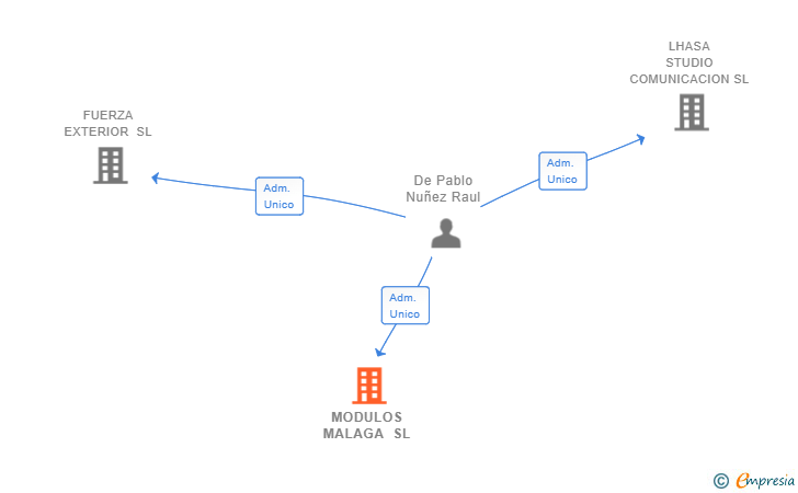 Vinculaciones societarias de MODULOS MALAGA SL