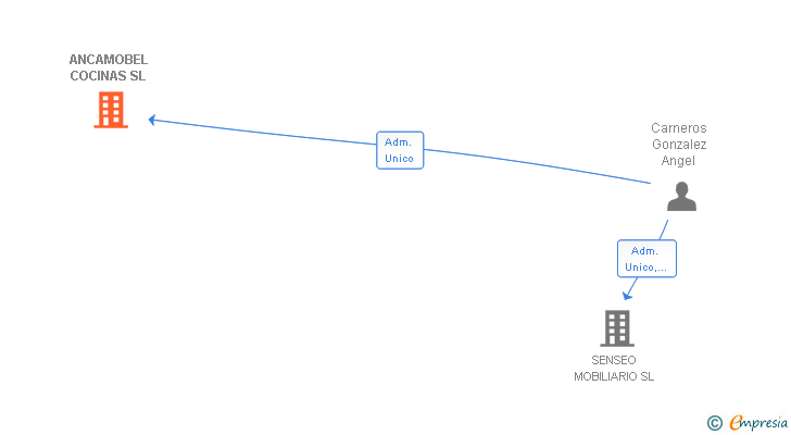 Vinculaciones societarias de ANCAMOBEL COCINAS SL