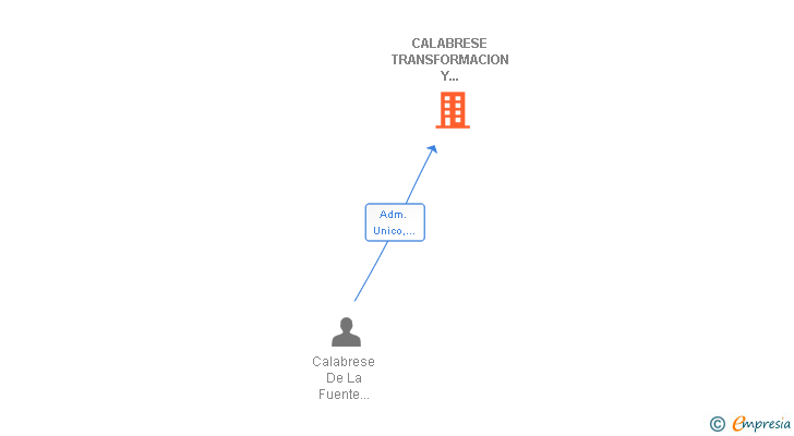 Vinculaciones societarias de CALABRESE TRANSFORMACION Y ACONDICIONAMIENTO SL