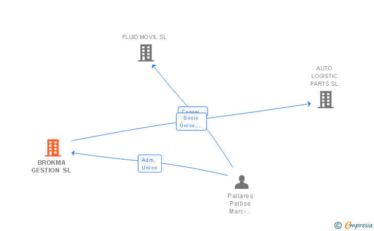 Vinculaciones societarias de BROKMA GESTION SL