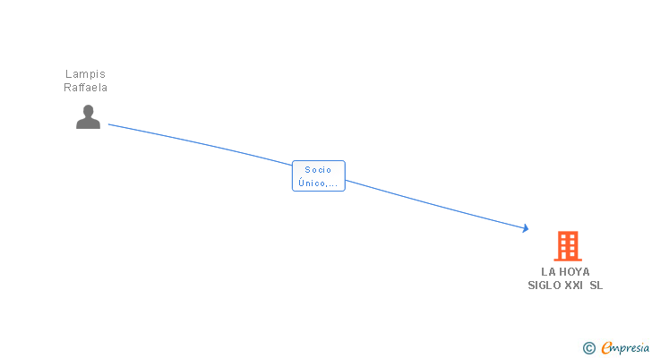 Vinculaciones societarias de LA HOYA SIGLO XXI SL