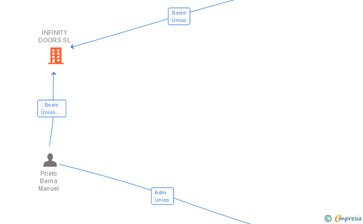 Vinculaciones societarias de INFINITY DOORS SL