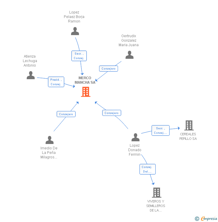 Vinculaciones societarias de MERCO MANCHA SA