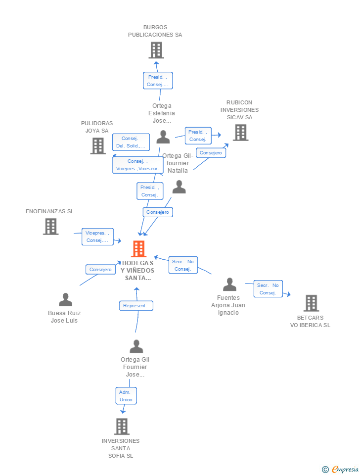 Vinculaciones societarias de BODEGAS Y VIÑEDOS SANTA SOFIA SL