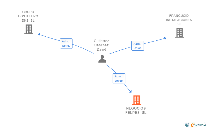 Vinculaciones societarias de NEGOCIOS FELPES SL