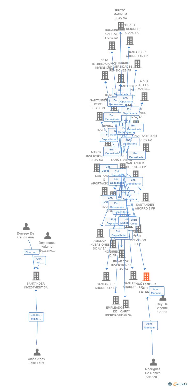 Vinculaciones societarias de SANTANDER CACEIS LATAM HOLDING 2 SL