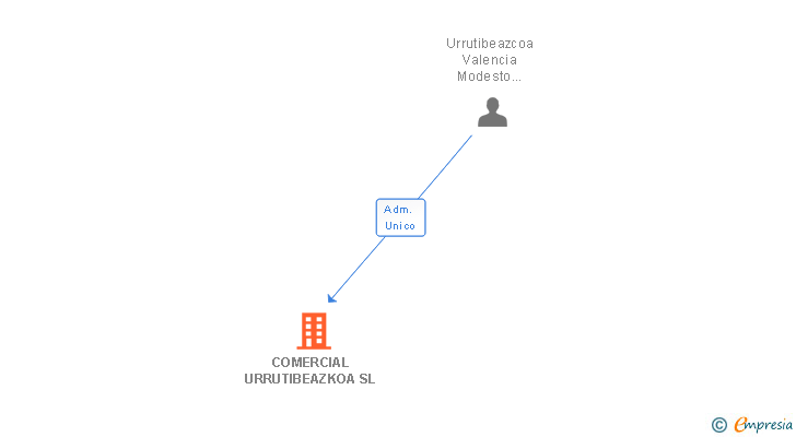 Vinculaciones societarias de COMERCIAL URRUTIBEAZKOA SL