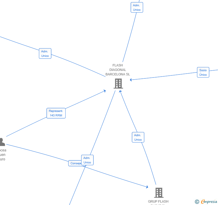 Vinculaciones societarias de FLASH SEVILLA SL