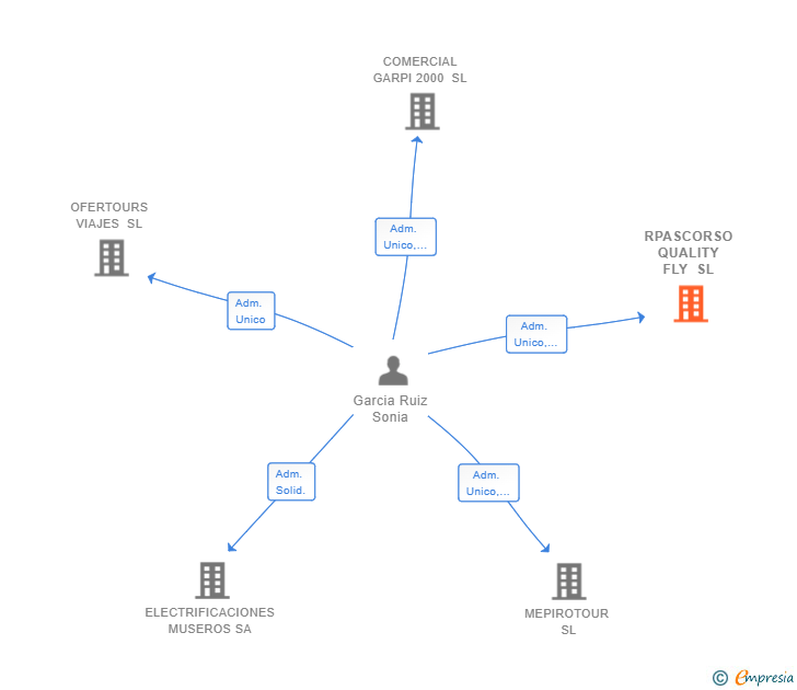 Vinculaciones societarias de RPASCORSO QUALITY FLY SL