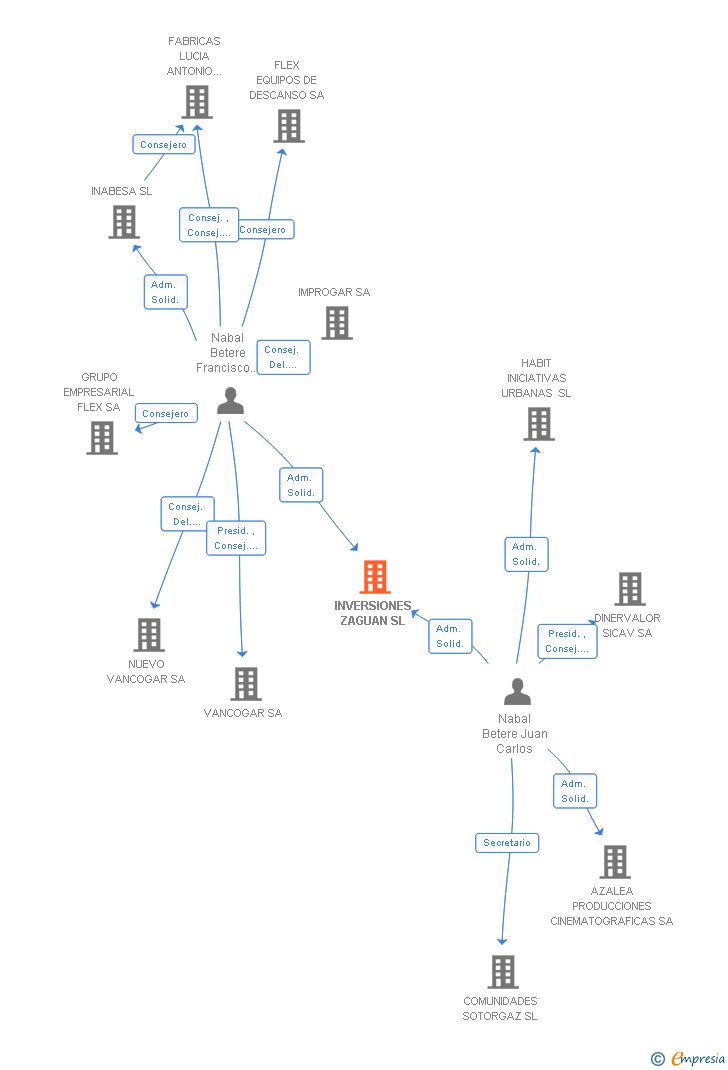 Vinculaciones societarias de INVERSIONES ZAGUAN SL