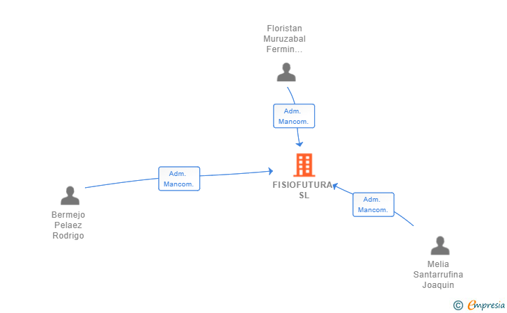 Vinculaciones societarias de FISIOFUTURA SL