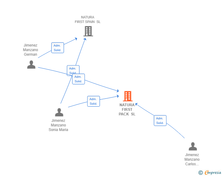 Vinculaciones societarias de NATURA FIRST PACK SL