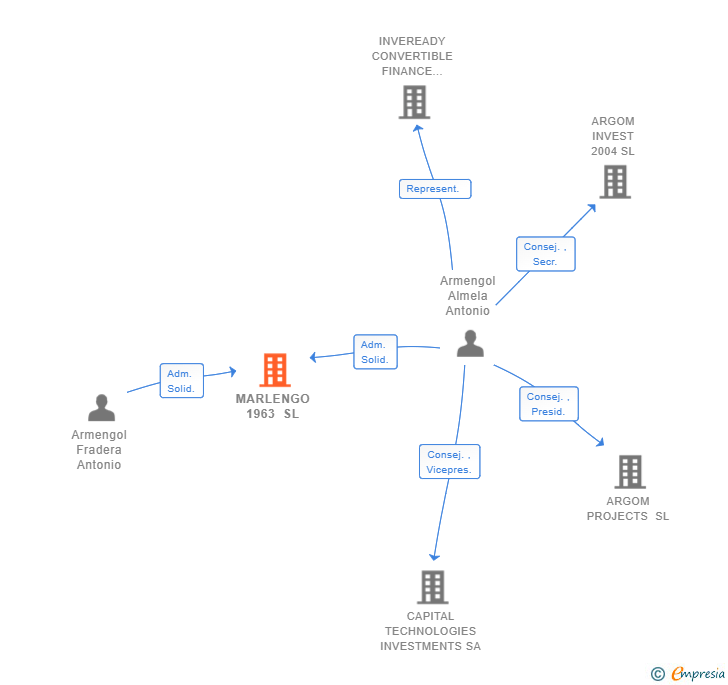 Vinculaciones societarias de MARLENGO 1963 SL