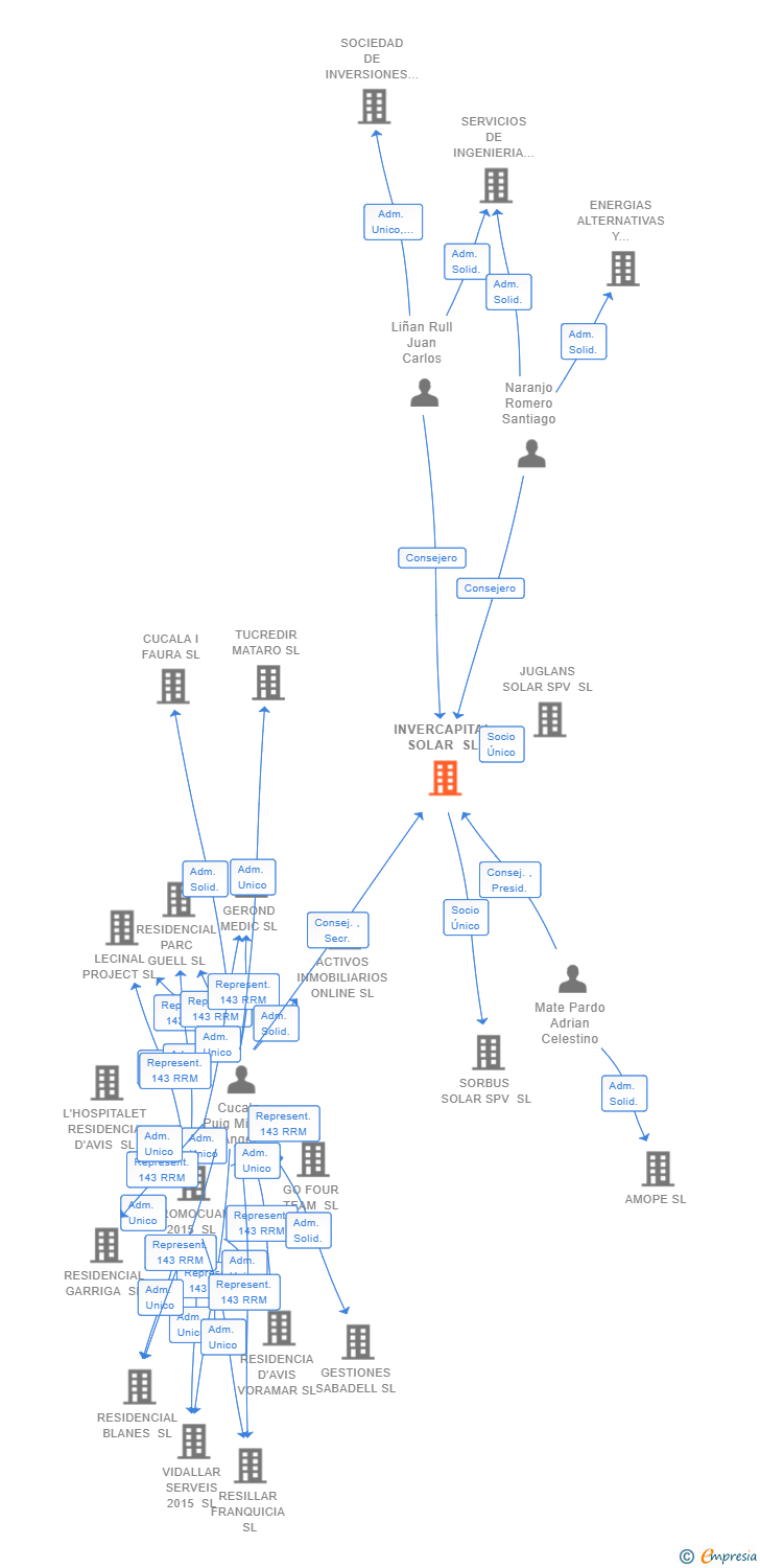 Vinculaciones societarias de INVERCAPITAL SOLAR SL