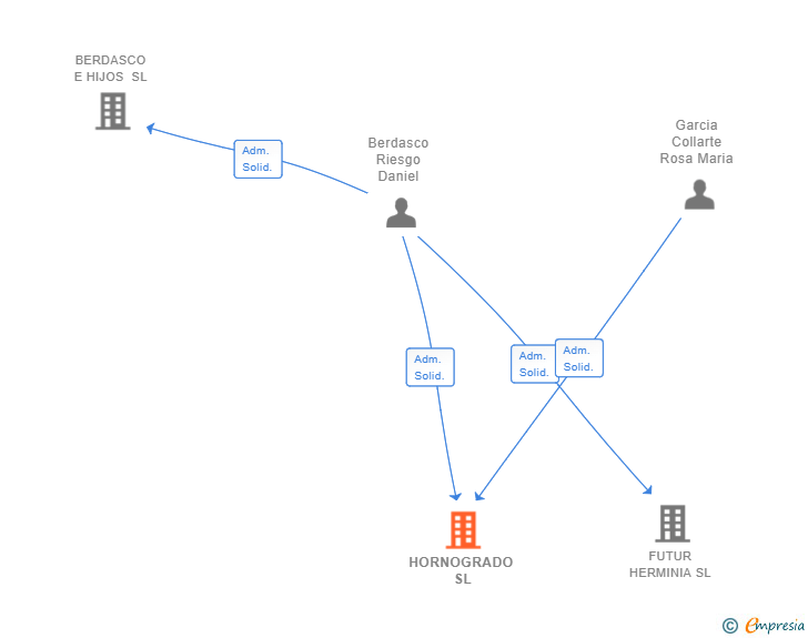 Vinculaciones societarias de HORNOGRADO SL