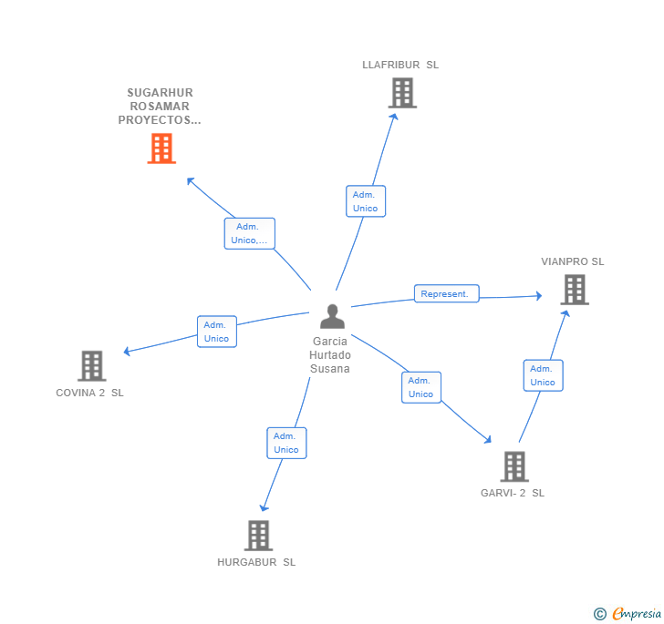 Vinculaciones societarias de SUGARHUR ROSAMAR PROYECTOS 2020 SL