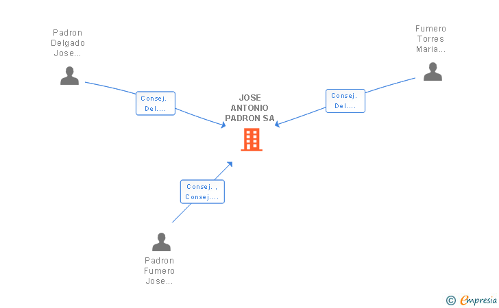Vinculaciones societarias de JOSE ANTONIO PADRON SA