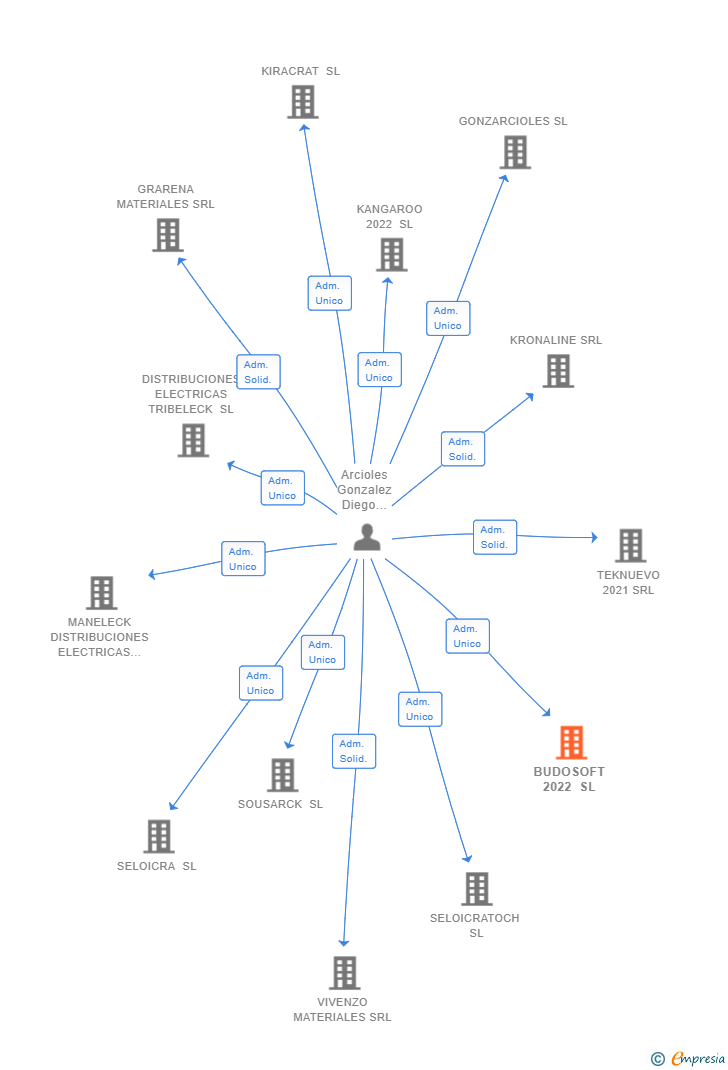 Vinculaciones societarias de BUDOSOFT 2022 SL