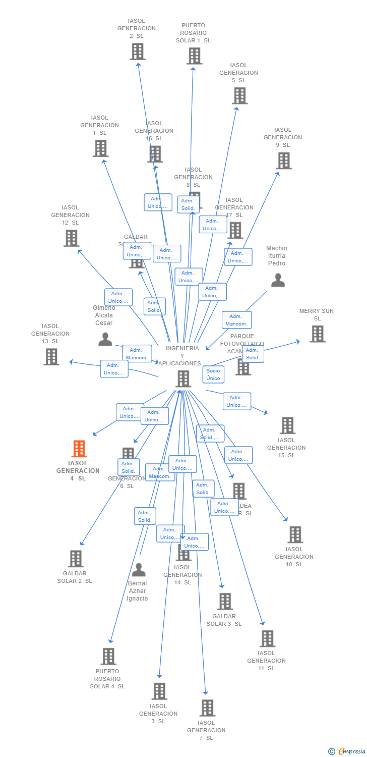 Vinculaciones societarias de IASOL GENERACION 4 SL