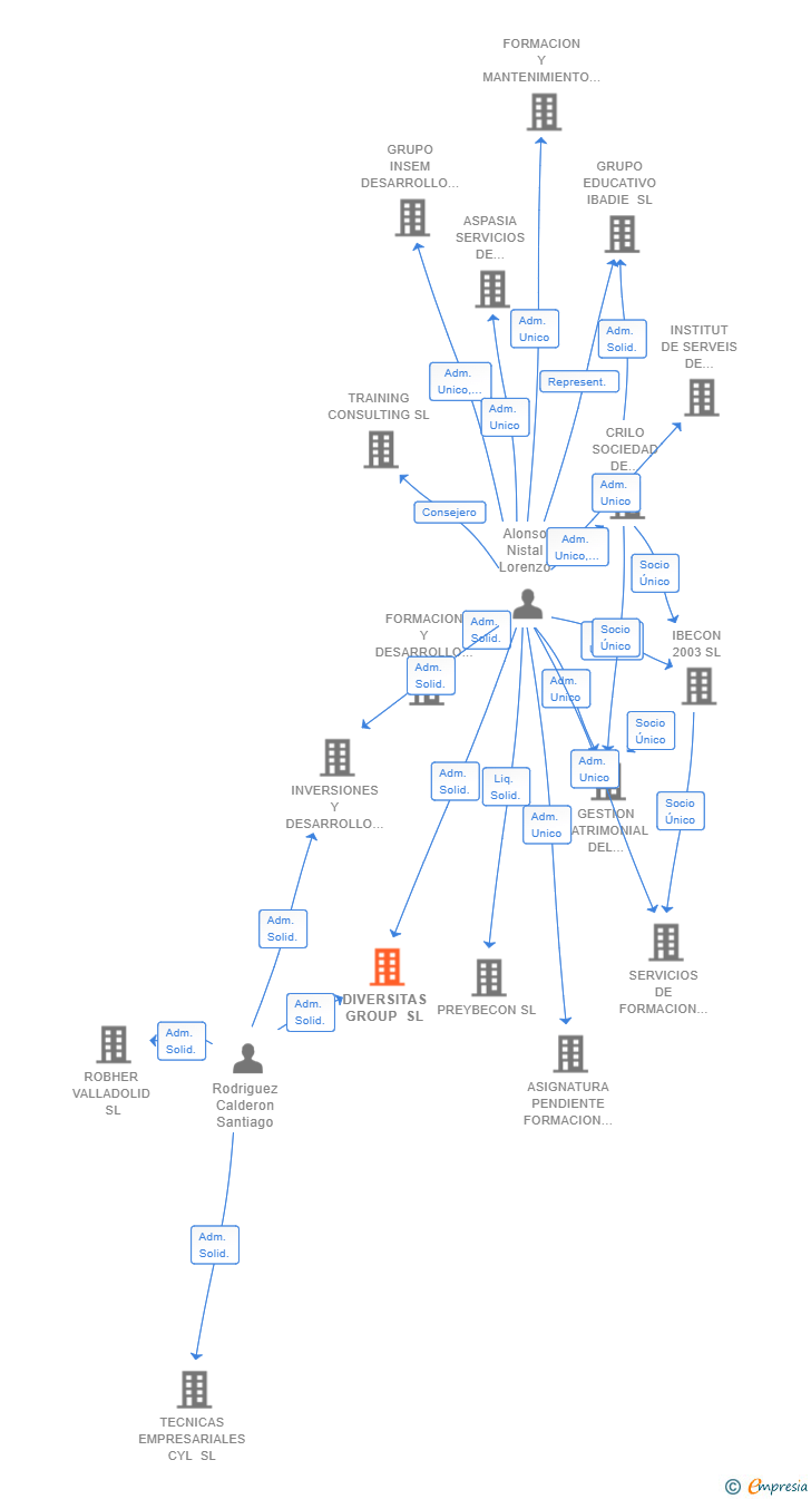 Vinculaciones societarias de DIVERSITAS GROUP SL