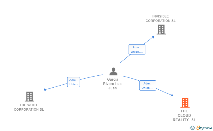 Vinculaciones societarias de THE CLOUD REALITY SL