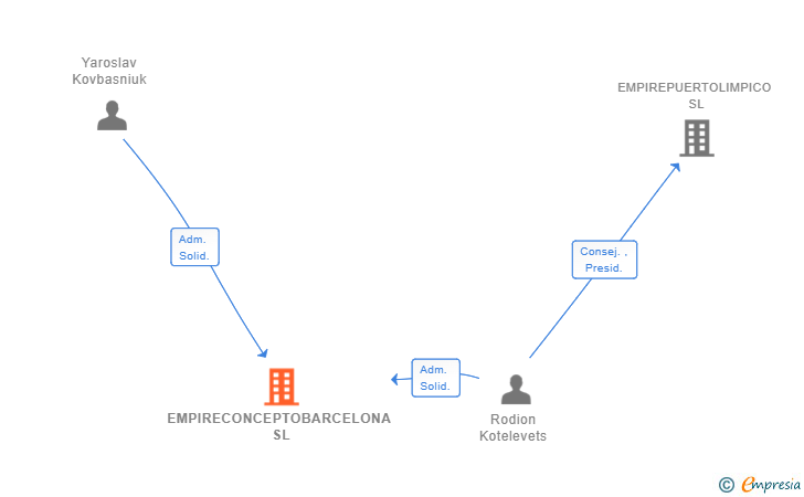 Vinculaciones societarias de EMPIRECONCEPTOBARCELONA SL