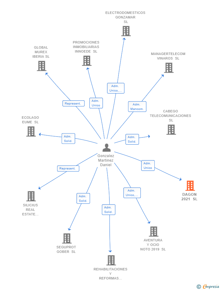 Vinculaciones societarias de DAGON 2021 SL