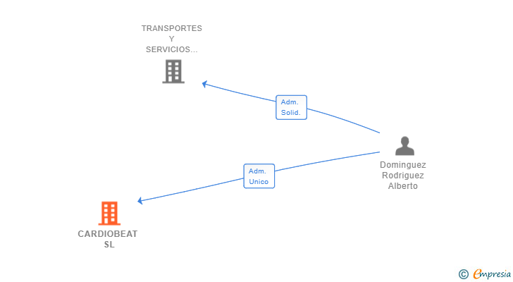Vinculaciones societarias de CARDIOBEAT SL