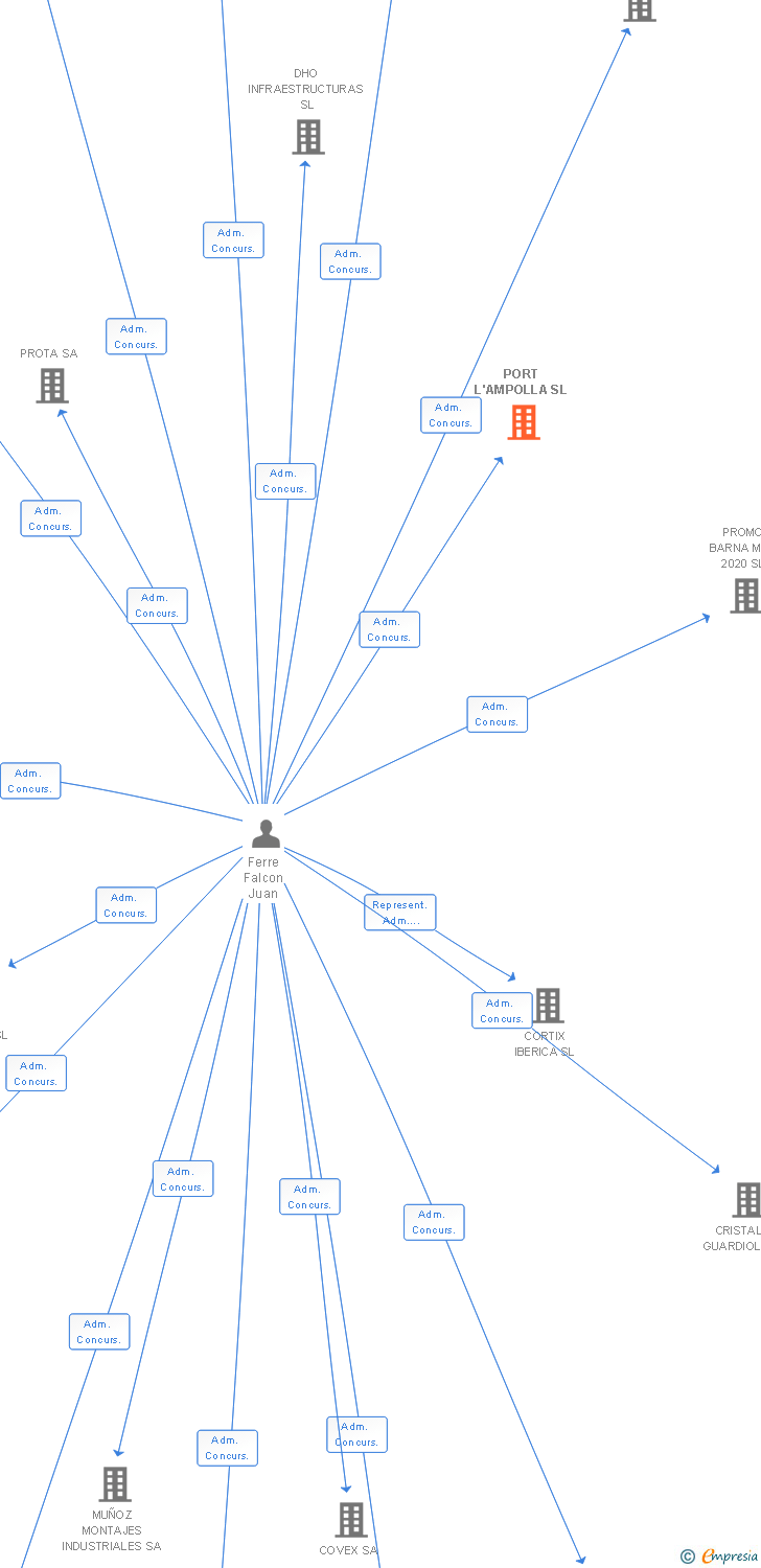 Vinculaciones societarias de PORT L'AMPOLLA SL
