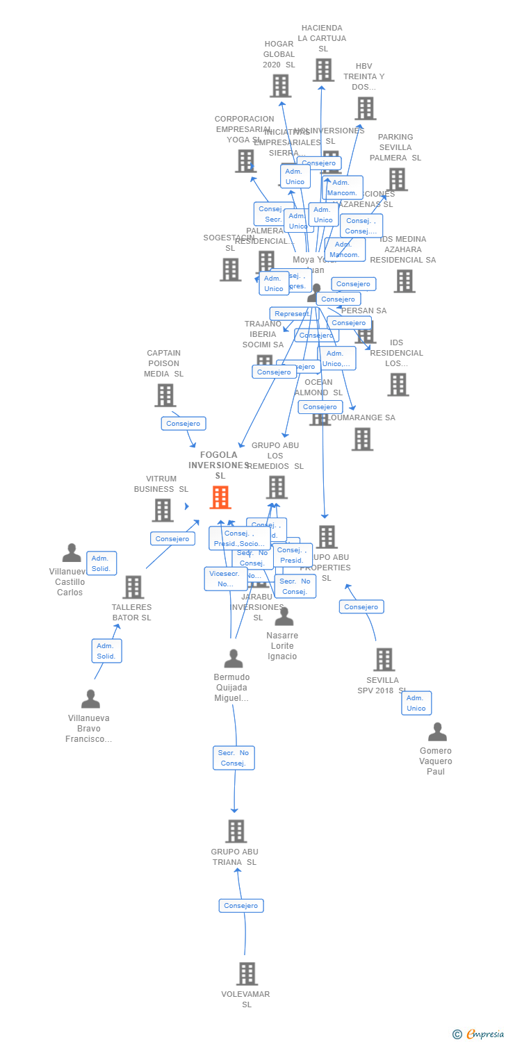 Vinculaciones societarias de FOGOLA INVERSIONES SL