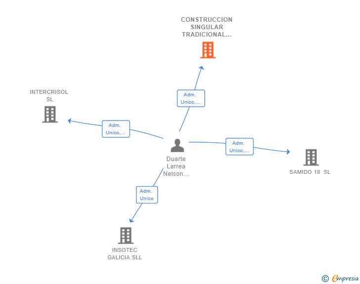 Vinculaciones societarias de CONSTRUCCION SINGULAR TRADICIONAL VIRILA SL