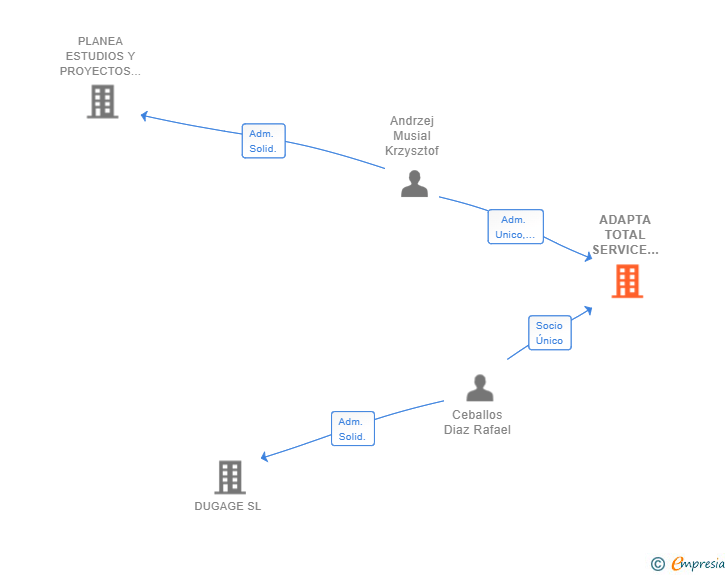 Vinculaciones societarias de ADAPTA TOTAL SERVICE PROVIDER SL