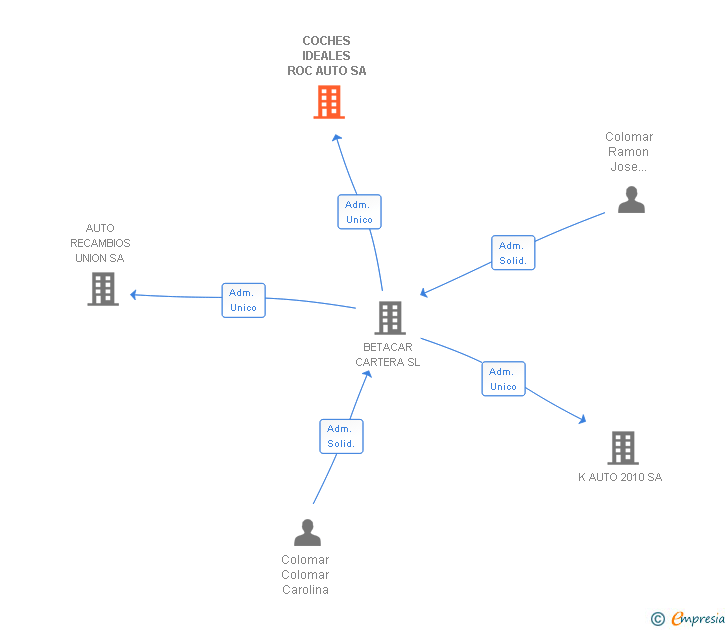 Vinculaciones societarias de COCHES IDEALES ROC AUTO SA