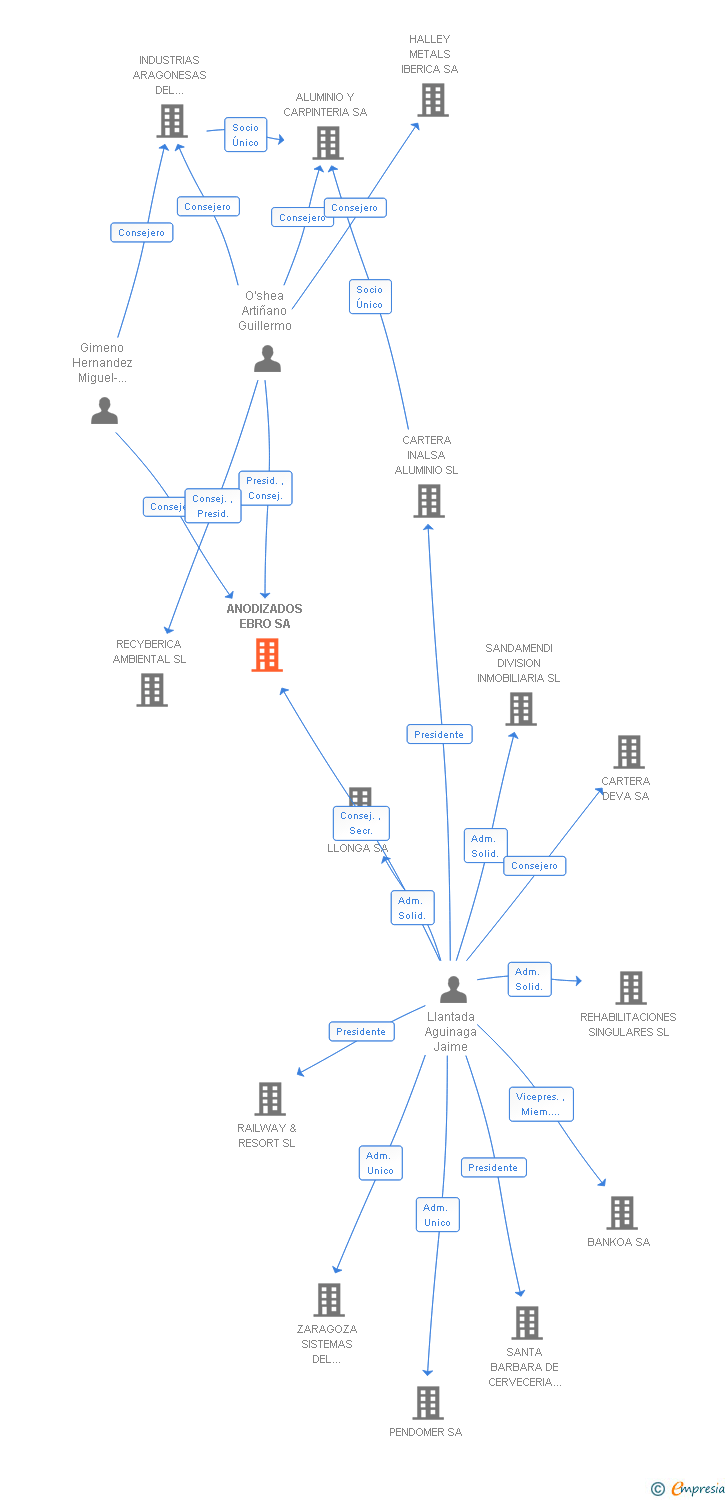 Vinculaciones societarias de ANODIZADOS EBRO SA