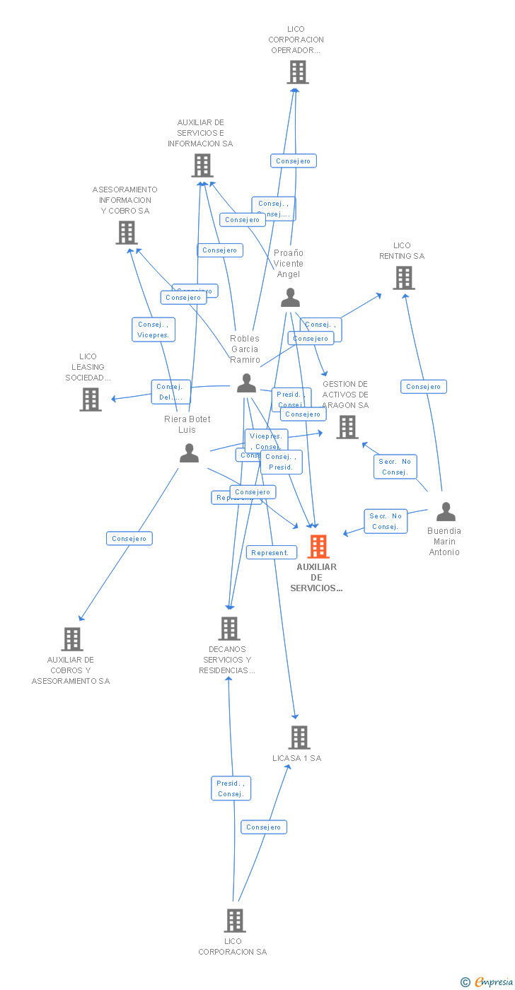 Vinculaciones societarias de AUXILIAR DE SERVICIOS Y COBROS SA