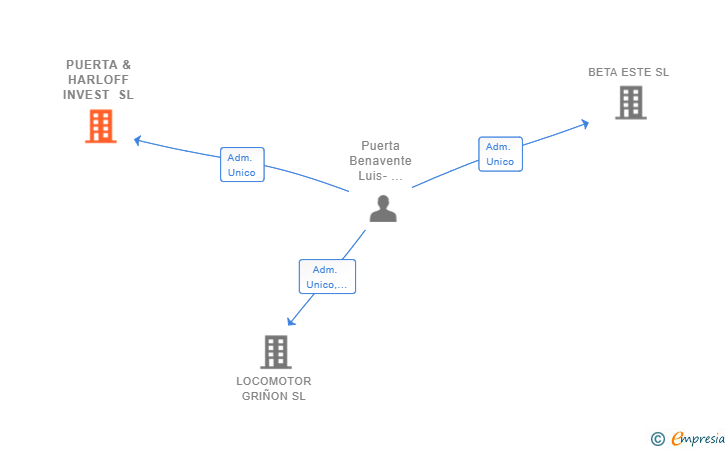 Vinculaciones societarias de PUERTA & HARLOFF INVEST SL
