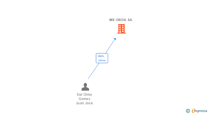 Vinculaciones societarias de MX ONDA SA