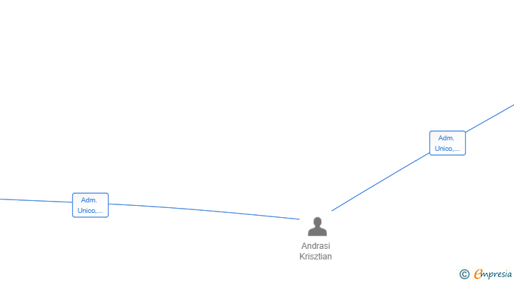 Vinculaciones societarias de KANDRA SERVICIOS SL