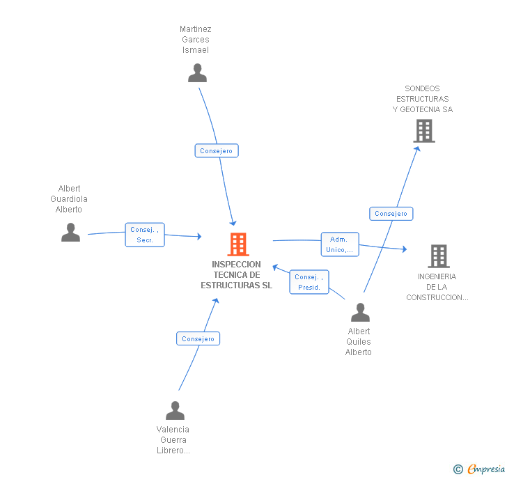 Vinculaciones societarias de INSPECCION TECNICA DE ESTRUCTURAS SL