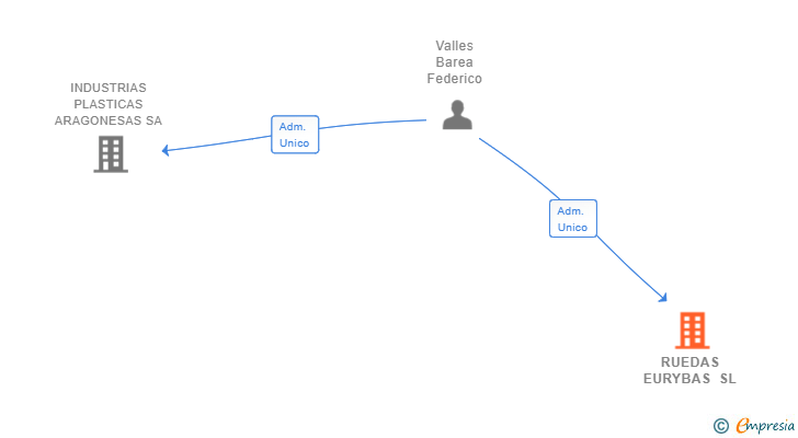Vinculaciones societarias de RUEDAS EURYBAS SL
