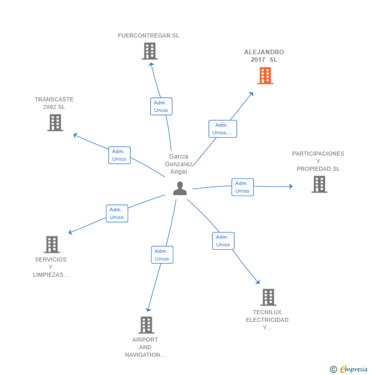 Vinculaciones societarias de ALEJANDRO 2017 SL