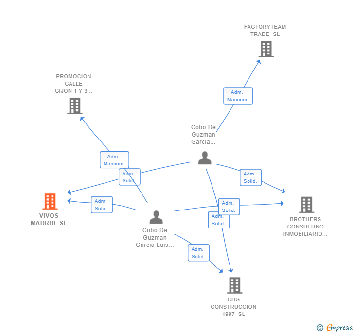 Vinculaciones societarias de VIVOS MADRID SL
